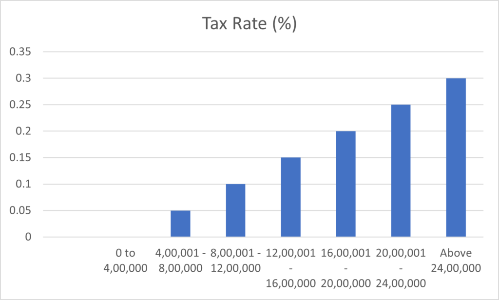 New Income Tax Slabs in India for FY 2025-26