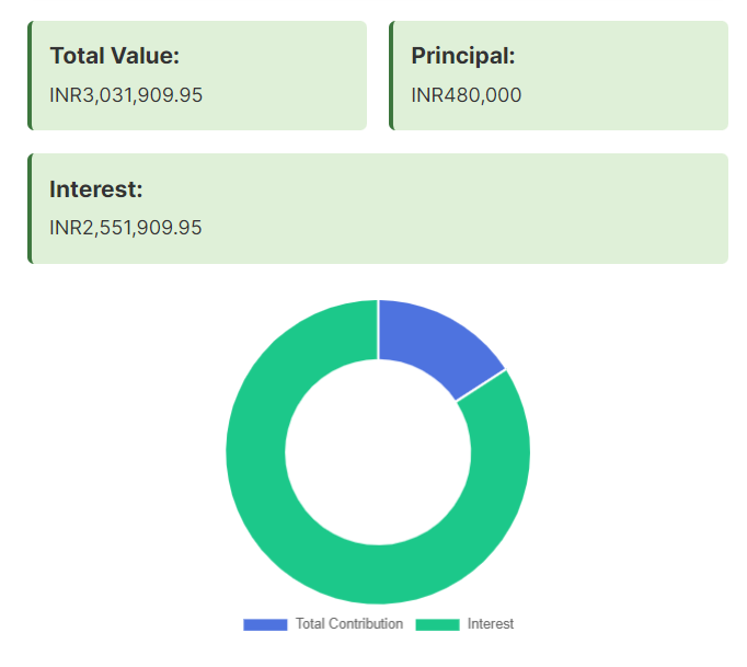 allsums SIP investment calculator result